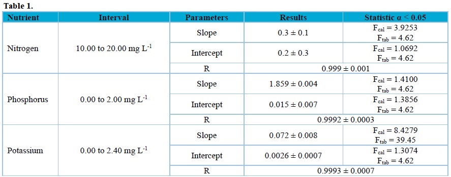 Parameters obtained with the linear regressions of the analytical curves for NPK nutrients.