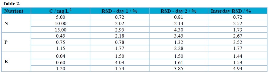 Values of the relative standard deviation (RSD) of NPK concentrations (C) for assessing the methods precision.