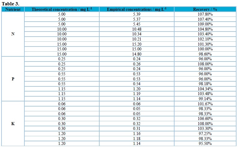 Nitrogen, phosphorus, and potassium concentration values determined for assessing the methods accuracy.