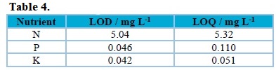 Limit of detection (LOD) and limit of quantification (LOQ) values for the developed methods to analyse NPK in polymeric microparticles.