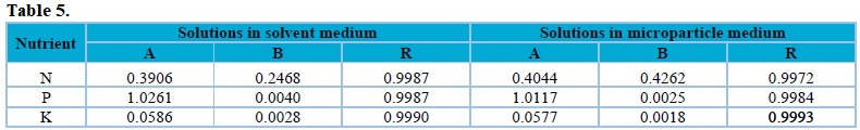 Parameters obtained with the linear regressions of the analytical curves of solutions in solvent medium and microparticle medium for the NPK nutrients.