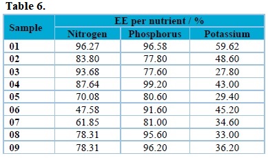 Results of encapsulation efficiency (EE) through the application of the developed analytical methods for the quantification of NPK in polymeric microparticles.