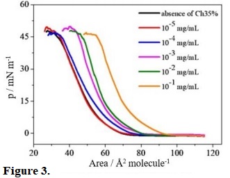 Surface pressure-area isotherms for monolayers of SM-DPPC-chol (1:1:1). Subphase: PBS (pH 7.4) containing Ch35% at different concentrations.