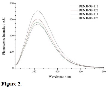 Fluorescence emission of dengue peptides in citrate buffer pH 5.4. Peptide concentration 15 μmol L-1, excitation 290 nm.