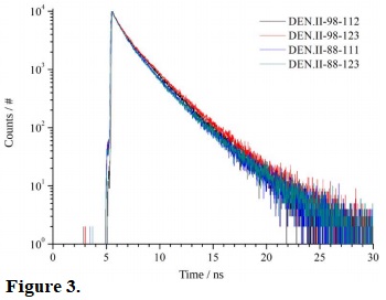 Time-resolved fluorescence decay for dengue II fusion peptides in citrate buffer pH 5.4. Excitation 290 nm, temperature 45 C.