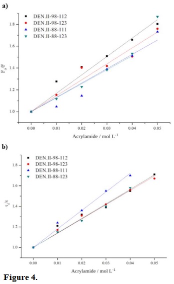 Quenching, by acrylamide, of tryptophan fluorescence in dengue II peptides. (a) Stern–Volmer plot using steady-state fluorescence emission. (b) Stern–Volmer plot from time-resolved data. Straight lines are best fits of experimental data to Stern–Volmer equation.
