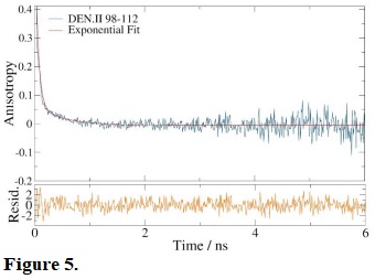 Fluorescence anisotropy decay for DEN.II 98–112 in buffer at 45 C. Also shown best fit to a two exponential decay and graphic of residuals.