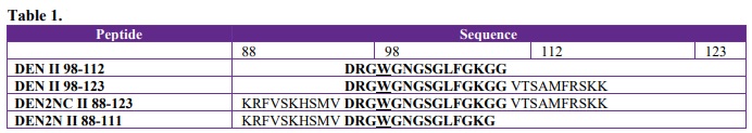 Peptides sequence.