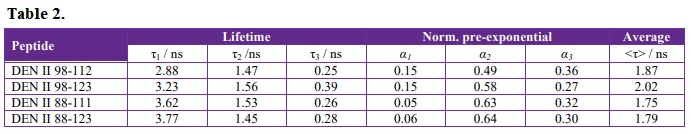 Time-resolved data from fit of intensity decay to three exponential curves: lifetime components (τi) and normalized pre-exponential factors (αi). Peptides in citrate buffer solution, pH 5.4. Concentration 15 μmol L-1 excitation 290 nm, emission at 350 nm. Temperature 45 C.