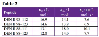 Steady state (KSV) and time-resolved (Kdin) constants for quenching of tryptophan emission by acrylamide. The collisional constants (Kq) were calculated from Eq. 5.