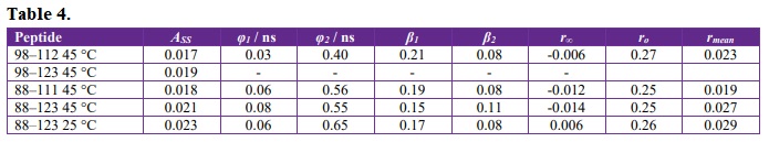 Steady-state anisotropy (ASS) and time-resolved components of anisotropy decay: rotational correlation time (φi) and time-zero anisotropy (βi) of component i. Peptides in citrate buffer, pH 5.4, concentration 15 μmol L-1, excitation 290 nm, emission set at 350 nm.