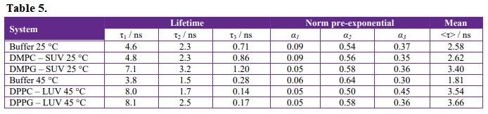 Time-resolved data for emission of peptide 88-123 in the presence of lipid vesicles. Parameters obtained from fit of intensity decay to three exponential curves: lifetime components (τi) and normalized pre-exponential factors (αi). Peptides in citrate buffer solution, pH 5.4. Concentration 20 μmol L-1, excitation 290 nm, emission set at 350 nm. Temperature 45 C.