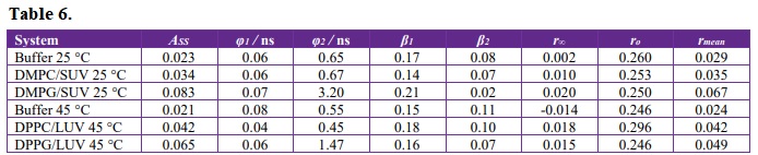 Steady-state anisotropy (Ass) and time-resolved components of anisotropy decay: rotational correlation time (φi) and time-zero anisotropy (βi) of component i. Peptides in citrate buffer, pH 5.4, in medium containing suspension of lipid unilamellar vesicles. Peptide concentration 20 μmol L-1, lipid concentration 1 mmol L-1, excitation 290 nm, emission at 350 nm.