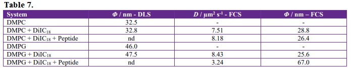 Diameter (Φ) of small unilamellar vesicles of DMPC and DMPG determined from DLS and FCS measurements in citrate buffer pH 5.4, in the absence and in presence of DEN II 88–123 peptide. Also shown diffusion coefficient (D) of the vesicles determined from FCS experiments.
