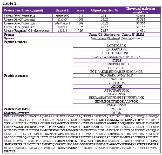 Results from mass spectrometry analysis of the band considered as GmaxUrease extracted from SDS-PAGE.