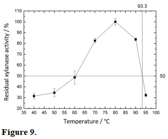 Determination of melting temperature (Tm) for the isolated Xyl_C produced by R. emersonii. The Tm corresponds to the temperature at which the enzyme activity drops to half of the initial activity.
