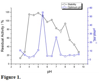 Effect of pH on xylanolytic activity in crude enzymatic extract produced by R. emersonii. Stability in relation to pH and optimum pH. The tests were performed at pH 5.5 with beechwood xylan. The symbol represents the average of three replicates.