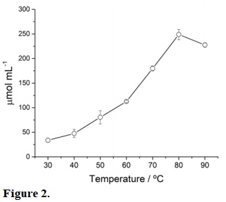 Effect of incubation temperature on xylanolytic activity from crude enzymatic extract produced by the thermophilic fungus R. emersonii. The tests were performed at pH 5.5 with beechwood xylan. The symbol represents the average of three replicates.