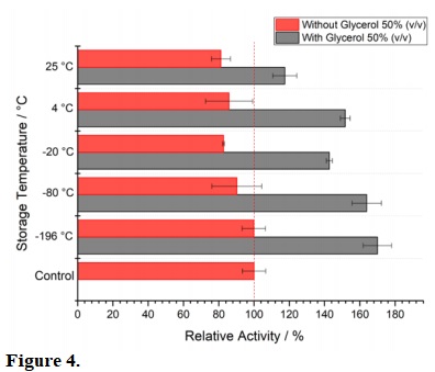 Effect of the storage temperature on the enzymatic activity of endoxylanases present in the crude enzymatic extract produced by R. emersonii. The tests were carried out after 24 h in the presence or in the absence of 50% glycerol (v/v). The results were compared with the enzymatic activity at the beginning of the experiment (control) and expressed in relative activity (%). The bar represents the value of the average of three replicates, the horizontal line represents the standard deviation.