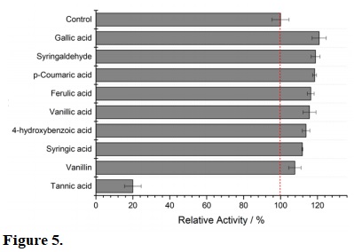 Effect of 48 h preincubation at 25 �C of phenolic compounds on the relative activity (%) of endoxylanases on crude extract produced by R. emersonii. The bar represents the value of the average of three replicates, the horizontal line represents the standard deviation.
