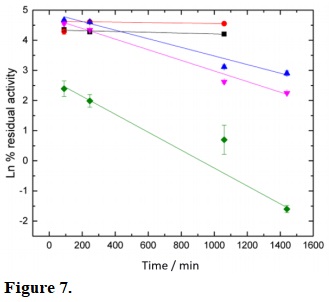 First-order plot for the effect of temperature on enzyme activity of isolated Xyl_C produced by R. emersonii using Beechwood xylan as the substrate. Samples were incubated at 50 (&bull;), 60 (■), 70 (▲), 80 (▼) and 90 �C (&diams;) for 90, 246, 1060 and 1440 min.