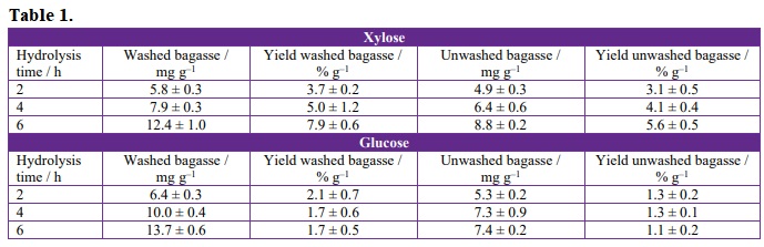 Sugars obtained by enzymatic hydrolysis of pretreated sugarcane bagasse with combined ozone and alkaline treatment, using crude enzymatic extract produced by R. emersonii.