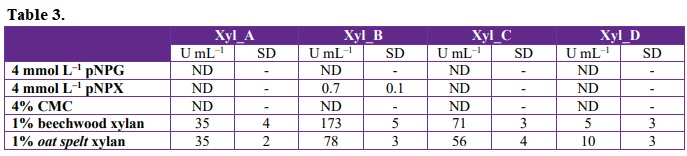 Evaluation of activity of endoxylanases produced by R. emersonii.