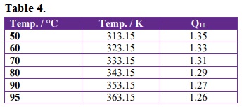 Temperature coefficient (Q10) from Xyl_C produced by R. emersonii. Values estimated based on Arrhenius plot.