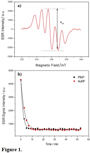 (a) Electron spin resonance spectrum of DPPH 200 mol L–1 and (b) decay of DPPH ESR signal amplitude after reaction with AuNP (circle) and with PtNP (square).