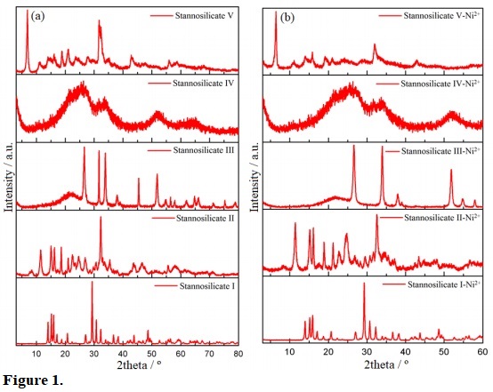 X-ray powder diffraction patterns of metallo-stannosilicates (a) before and (b) after the nickel ion-exchange experiments (a.u. = arbitrary units).