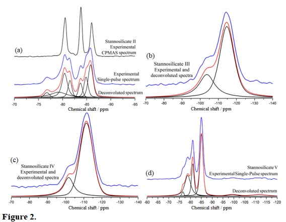  29Si single-pulse MAS NMR spectra of stannosilicates II, III, IV and V.