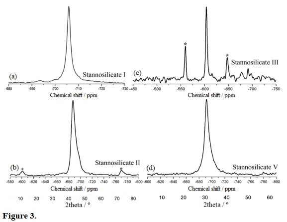119Sn single-pulse MAS NMR spectra of stannosilicates I, II, III and V (*spinning sidebands, MAS frequency of 12.5 kHz).
