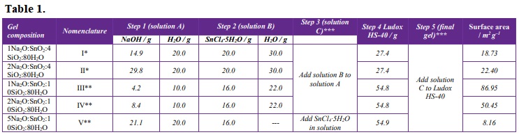 Summary of the experimental procedures for the metallo-stannosilicates syntheses.