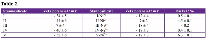 Zeta potential (before and after nickel ion-exchange experiments) for the metallo-stannosilicates synthesized and nickel composition determined by energy dispersive X-ray spectroscopy (EDS).