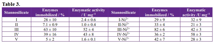 Percentage of Thermomyces lanuginosus lipase immobilized on the as-made stannosilicates and stannosilicates-nickel materials. In the table also are presented the enzymatic activity results for the as-made stannosilicates-enzymes and stannosilicates-Ni2+-enzymes complexes.