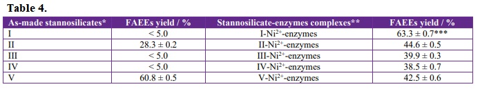 Results for the FAEEs yields by the transesterification of refined palm oil (Elaeis guineensis) using the as-made stannosilicates and stannosilicate-Ni2+-enzymes complexes as heterogeneous catalysts.