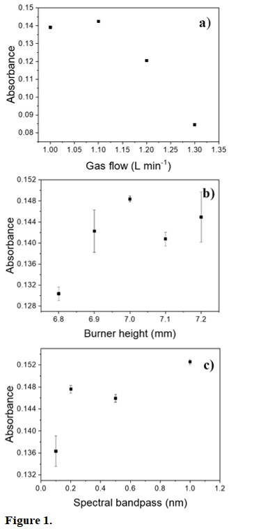 Optimization curves for instrumental conditions related to the magnesium determination in beer samples by flame atomic absorption spectrometry. a) gas flow; b) observation height; and c) spectral bandpass. Conditions: the optimizations were performed using a standard solution with a concentration of 0.3 mg L–1, according to instructions in the equipment manual. Optimal gas flow 1.1 L min–1; burner height 7.0 mm; spectral bandpass 0.2 nm.