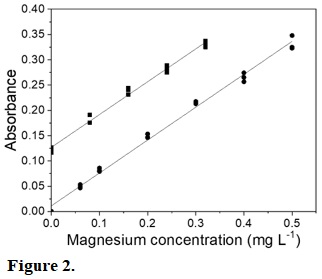 External calibration curve (●) (y = 0.650x + 0.011, R2 = 0.99) and standard addition curve (■) (y = 0.649x + 0.127, R2 = 0.99) for determining Mg in beer samples.