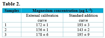Magnesium concentrations in beer samples obtained by F AAS using an external calibration curve and standard addition curve. Concentration  standard deviation (sd), n = 3.