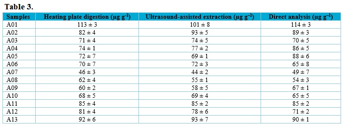 Results for magnesium determination in mg g–1 by F AAS in beer samples using different sample preparation techniques. Concentration  sd, n = 3.
