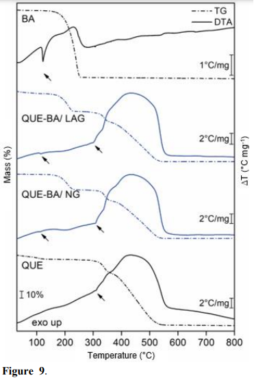 Simultaneous thermogravimetry-differential thermal analysis curves of QUE, BA, and the QUE–BA (1:1) systems (arrow: melting endothermic event).