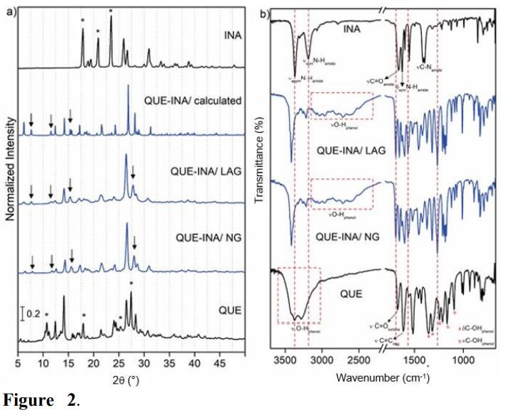 X-ray powder diffraction diffractograms (a) and FTIR spectra (b) of QUE, INA, and the QUE–INA (1:1) systems. (XRPD diffractogram calculated from the QUE–INA cocrystal was obtained using the Mercury program from the CIF file (CCDC Deposition Number: 1428198 of the crystalline structure reported by Smith et al. [2011])