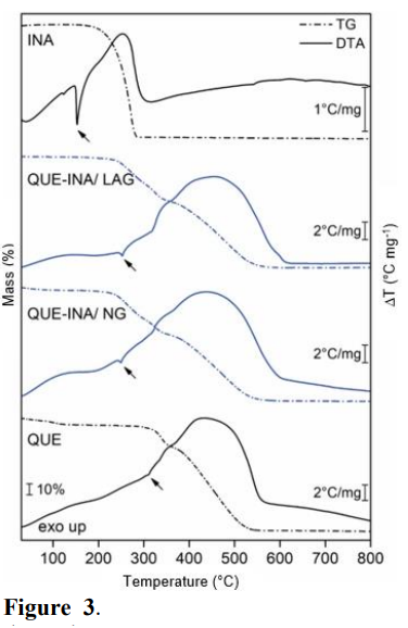 Simultaneous thermogravimetry-differential thermal analysis curves of QUE, INA, and the QUE–INA (1:1) systems (arrow: melting endothermic event).