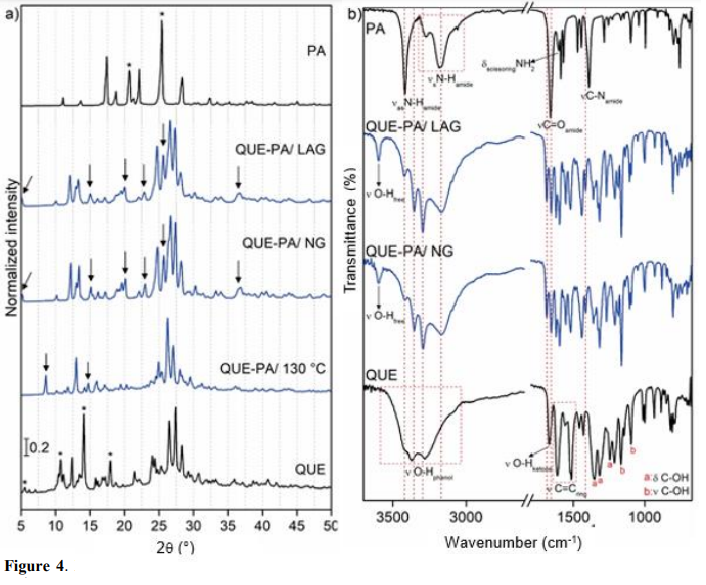 X-ray powder diffraction diffractograms (a) and FTIR spectra (b) of QUE, PA, and the QUE–PA (1:1) systems.
