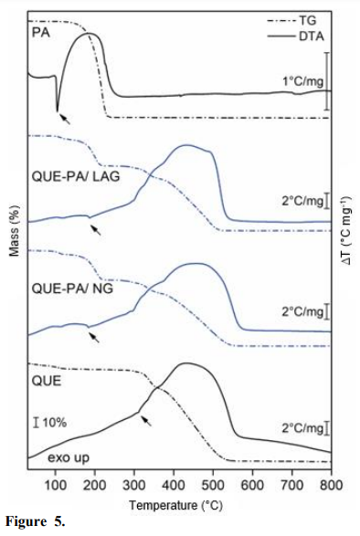 Simultaneous thermogravimetry-differential thermal analysis curves of QUE, PA, and the QUE–PA (1:1) systems (arrow: melting endothermic event).