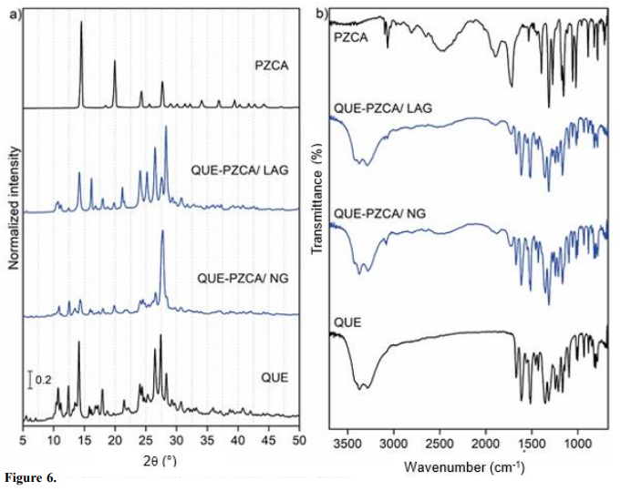 X-ray powder diffraction diffractograms (a) and FTIR spectra (b) of QUE, PZCA, and the QUE–PZCA (1:1) systems.