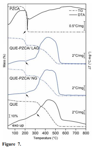 Simultaneous thermogravimetry-differential thermal analysis curves of QUE, PZCA, and the QUE–PZCA (1:1) systems.