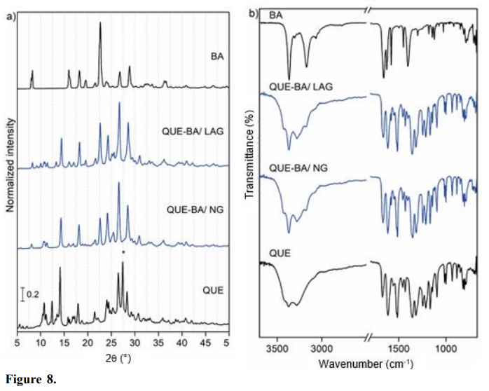 X-ray powder diffraction diffractograms (a) and FTIR spectra (b) of QUE, BA, and the QUE–BA (1:1) systems.