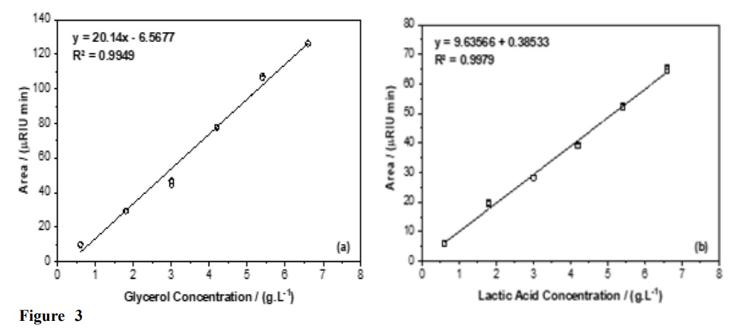 Fitted curves in HPLC analysis for (a) glycerol and (b) lactic acid. Range: 0.6 – 6.6 gL-1.