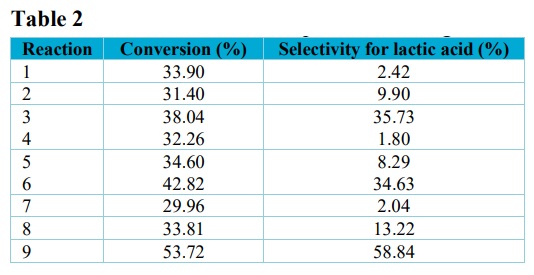 Selectivity and conversion to lactic acid under the reaction conditions of the experimental design.